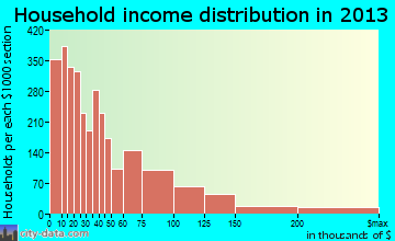 Corvallis household income distribution
