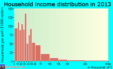 Coos Bay household income distribution