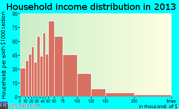 Lathrop household income distribution