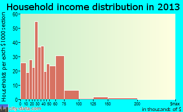 Coquille household income distribution