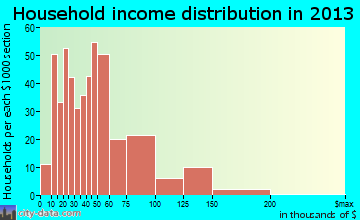 Cornelius household income distribution