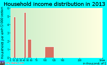 Cloverdale household income distribution
