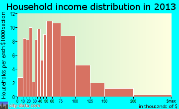 Columbia City household income distribution