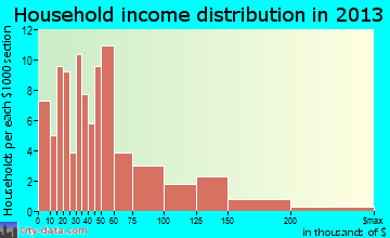 Coburg household income distribution