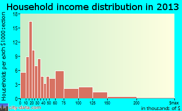 Clatskanie household income distribution