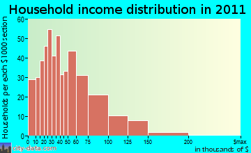 Clackamas household income distribution
