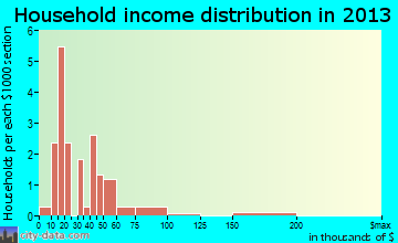 Heath household income distribution