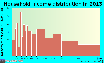 Cedar Mill household income distribution