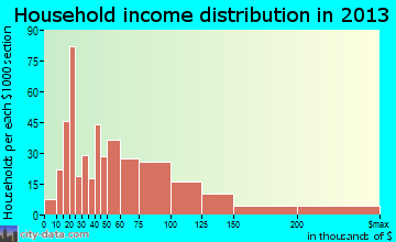 Cedar Hills household income distribution