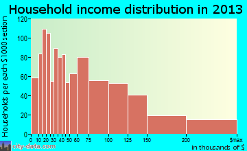 La Verne household income distribution