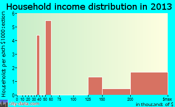 Butteville household income distribution