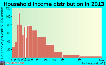 Canby household income distribution