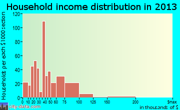 Brookings household income distribution