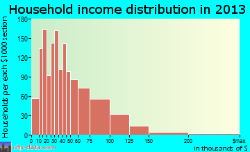 Lawndale household income distribution