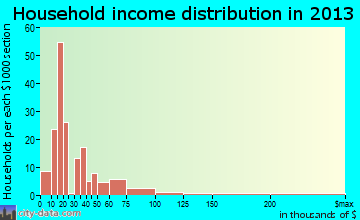 Barview household income distribution