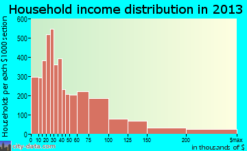 Bend household income distribution