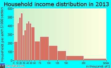 Beaverton, OR household income