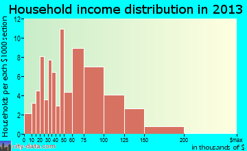 Banks household income distribution