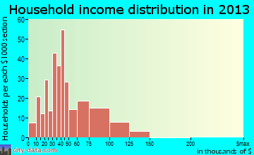 Aumsville household income distribution