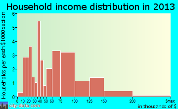 Aurora household income distribution