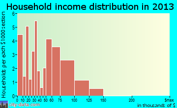 Athena, OR household income