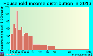 Astoria household income distribution