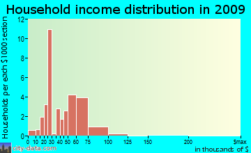 Arlington, OR household income