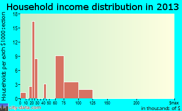 Lebec, CA household income