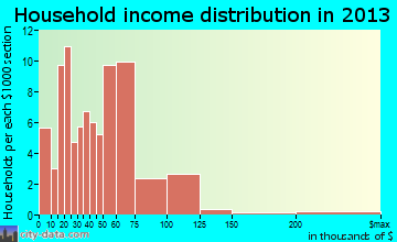 Amity household income distribution