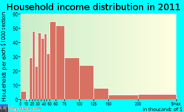 North Albany household income distribution