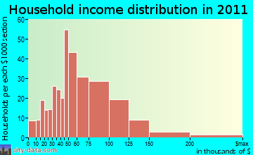 Beaver Creek household income distribution