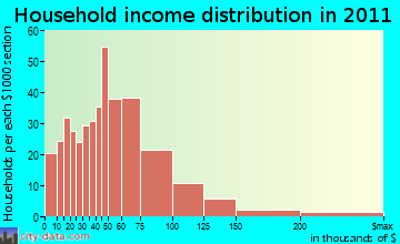 Colton household income distribution
