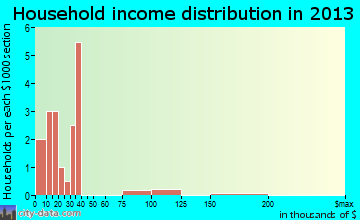 Lemon Cove household income distribution