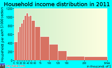 Northwest Clackamas, OR household income