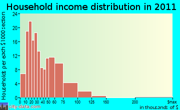 Knappa-Brownsmead household income distribution