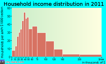 Redland, OR household income