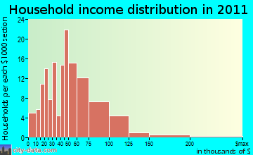 Goble household income distribution