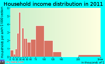 Marshland household income distribution