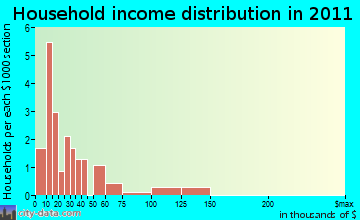 Agness household income distribution