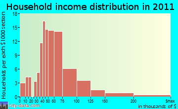 Powell Butte household income distribution