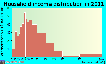 Tumalo, OR household income