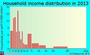 Lewiston household income distribution