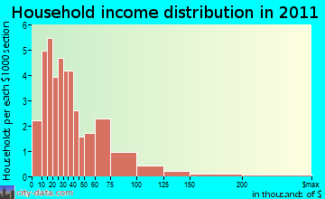 Diamond household income distribution