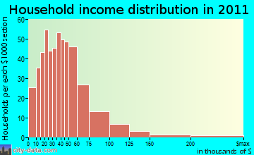 Sams Valley household income distribution