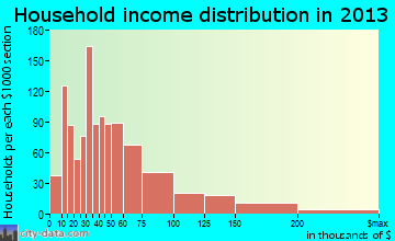 Lemoore household income distribution
