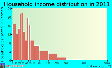 Williams, OR household income