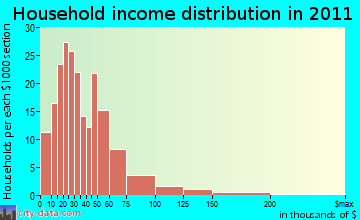 Crescent Lake household income distribution