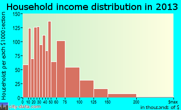 Lemon Grove household income distribution