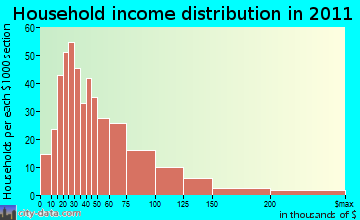 Pleasant Hill household income distribution