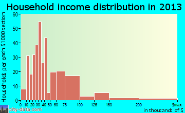 Hazel Green household income distribution